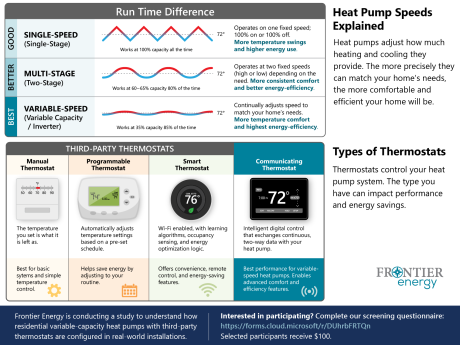 Variable-capacity heat pumps and thermostat types graphic